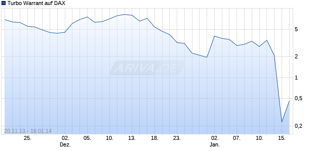 Turbo Warrant auf DAX [The Royal Bank of Scotland plc] Chart