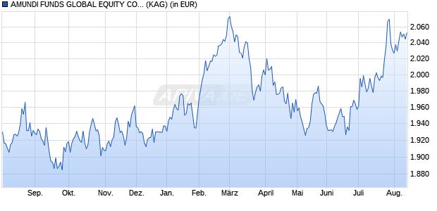 Performance des AMUNDI FUNDS GLOBAL EQUITY CONSERVATIVE - I USD (C) (WKN A1J1R3, ISIN LU0801841312)