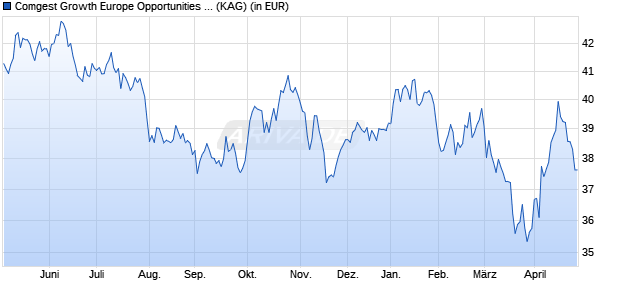 Performance des Comgest Growth Europe Opportunities EUR R Acc (WKN A1W565, ISIN IE00BD5HXJ66)
