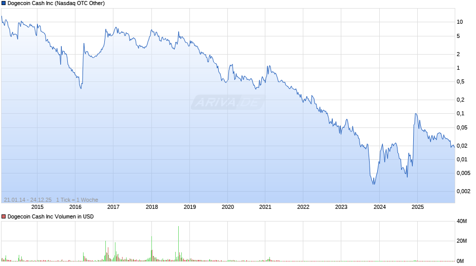 Dogecoin Cash Chart
