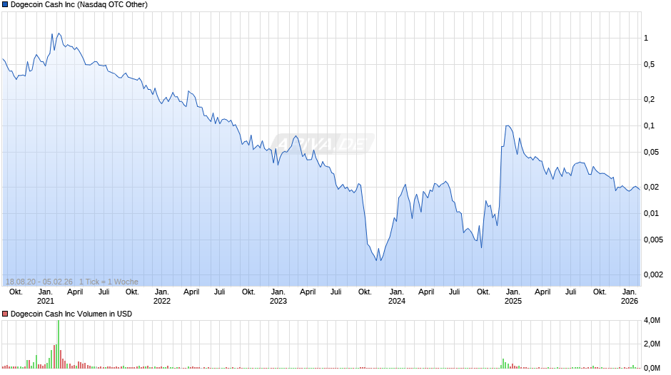 Dogecoin Cash Chart