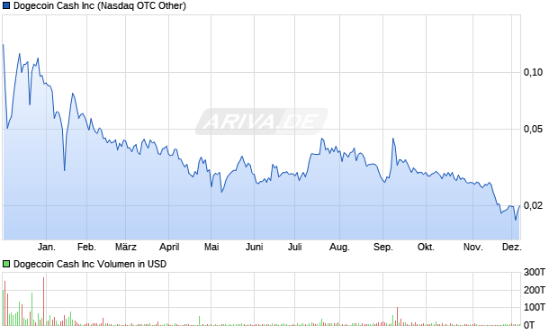 Dogecoin Cash Aktie Chart