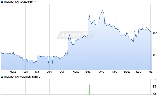 Implanet Aktie Chart