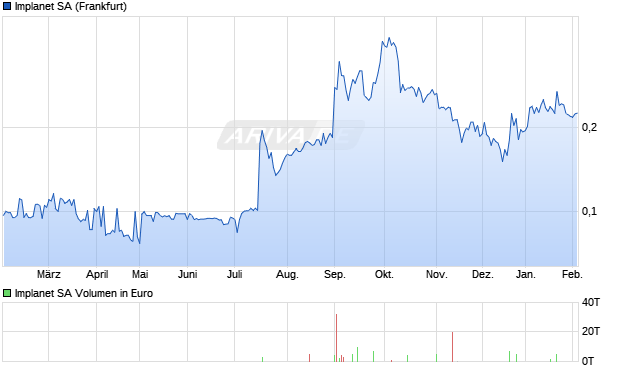 Implanet Aktie Chart