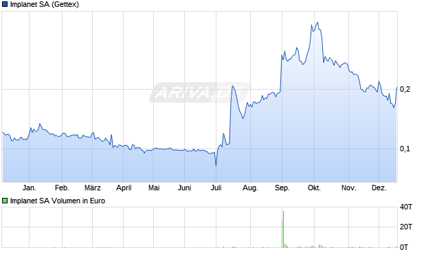 Implanet Aktie Chart