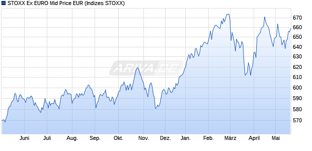 STOXX Ex EURO Mid Price EUR Chart