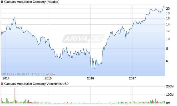 Caesars Acquisition Company Aktie Chart
