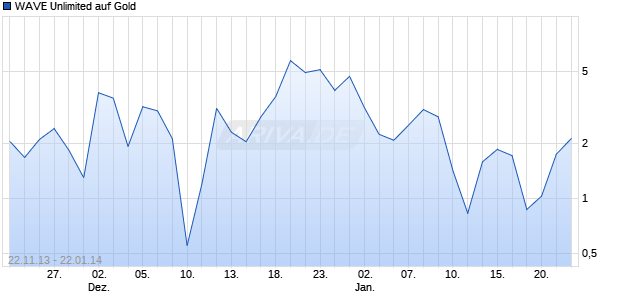 WAVE Unlimited auf Gold [Deutsche Bank AG] Chart