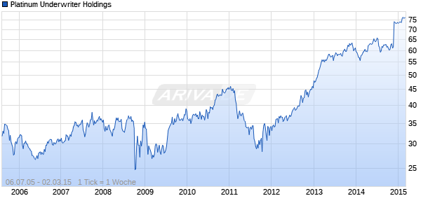 Platinum Underwriter Holdings Chart