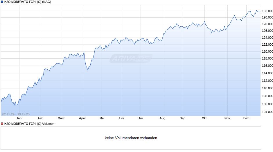 H2O MODERATO FCP I (C) Chart