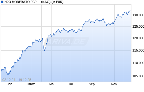 Performance des H2O MODERATO FCP I (C) (WKN A1H7PW, ISIN FR0010929836)