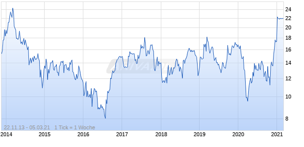 Oxford Immunotec Global Chart