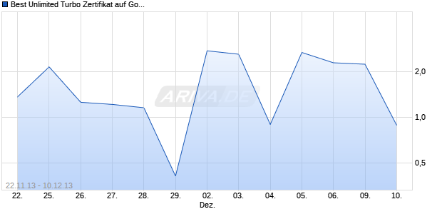 Best Unlimited Turbo Zertifikat auf Gold [Commerzbank AG] Chart