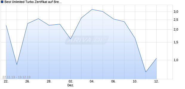 Best Unlimited Turbo Zertifikat auf Brent Crude Roh&ouml;l ICE Rolling [Commerzbank AG] Chart
