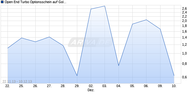 Open End Turbo Optionsschein auf Gold [UBS AG, Z&uuml;rich] Chart