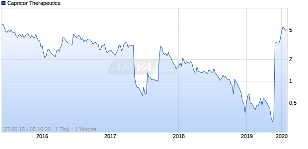 Capricor Therapeutics Chart
