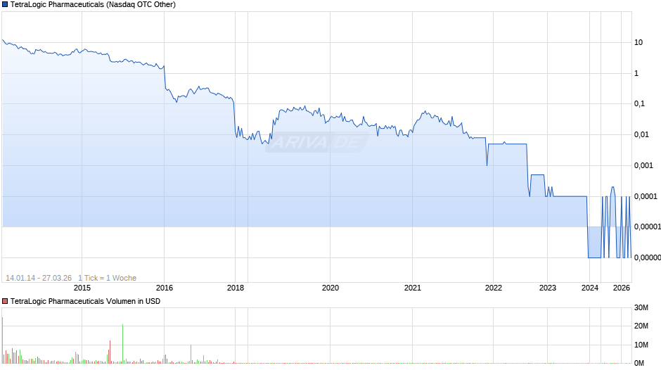 TetraLogic Pharmaceuticals Chart
