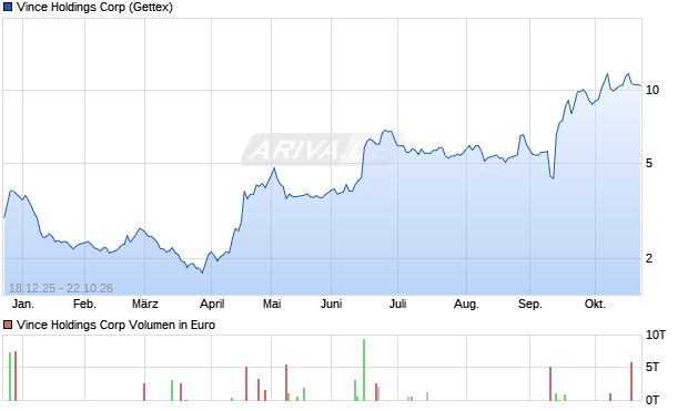 Vince Holdings Aktie Chart