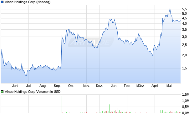 Vince Holdings Aktie Chart
