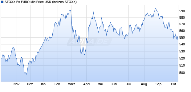STOXX Ex EURO Mid Price USD Chart