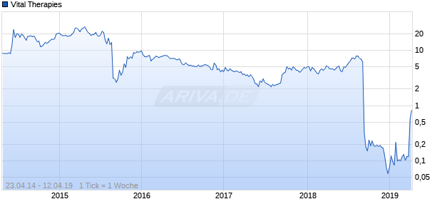 Vital Therapies Chart