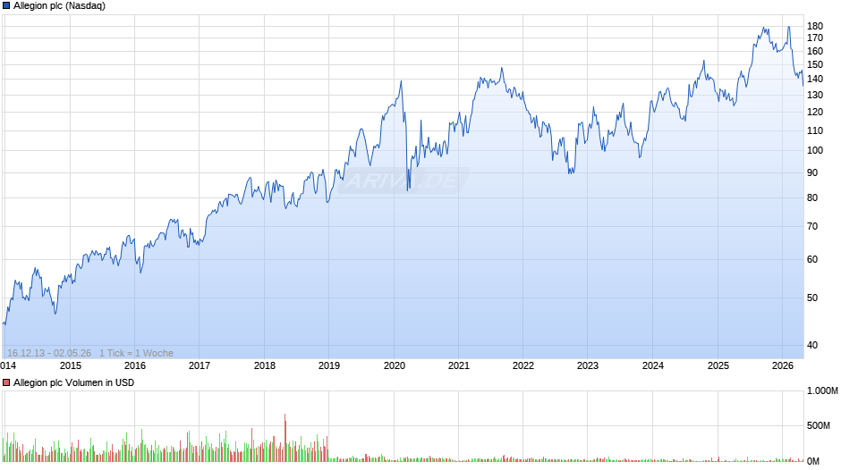 Allegion Chart