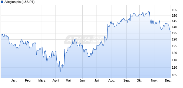 Allegion Aktie Chart