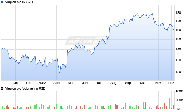 Allegion Aktie Chart