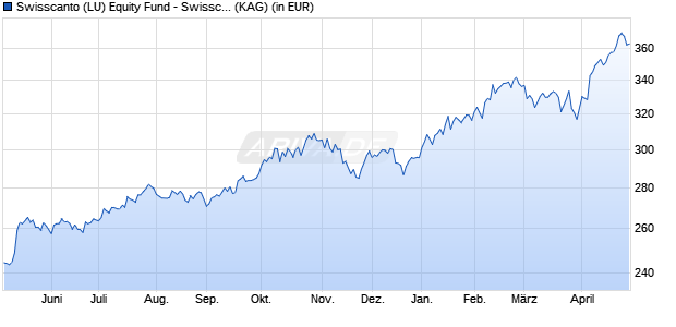 Performance des Swisscanto (LU) Equity Fund - Swisscanto (LU) Equity Fund Global Climate Invest GT (WKN A1W4ZA, ISIN LU0866303620)