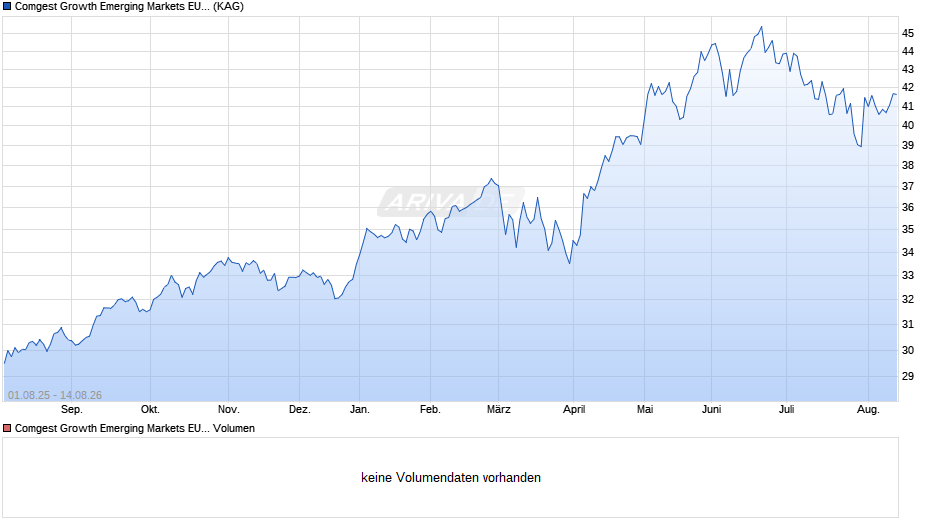Comgest Growth Emerging Markets EUR Z Cap. Chart