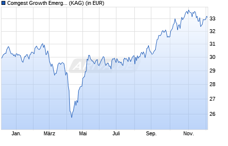Performance des Comgest Growth Emerging Markets EUR Z Cap. (WKN A1W560, ISIN IE00BD5HXC97)