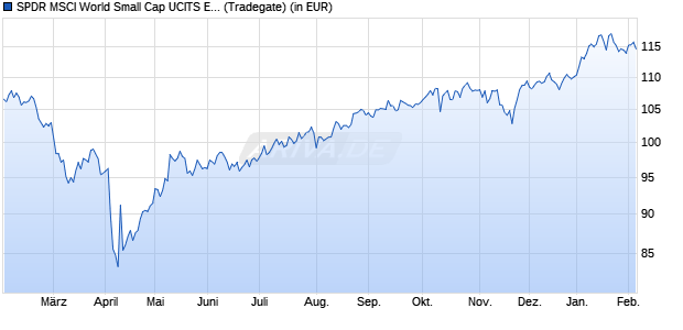 Performance des SPDR MSCI World Small Cap UCITS ETF (Acc) (WKN A1W56P, ISIN IE00BCBJG560)