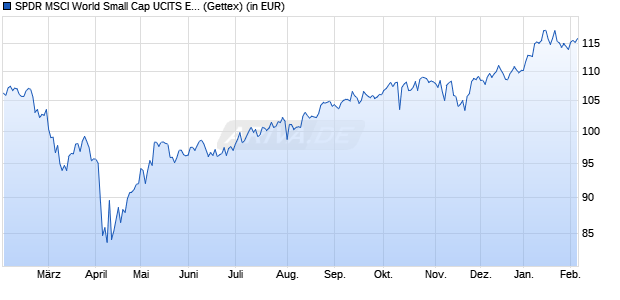 Performance des SPDR MSCI World Small Cap UCITS ETF (Acc) (WKN A1W56P, ISIN IE00BCBJG560)