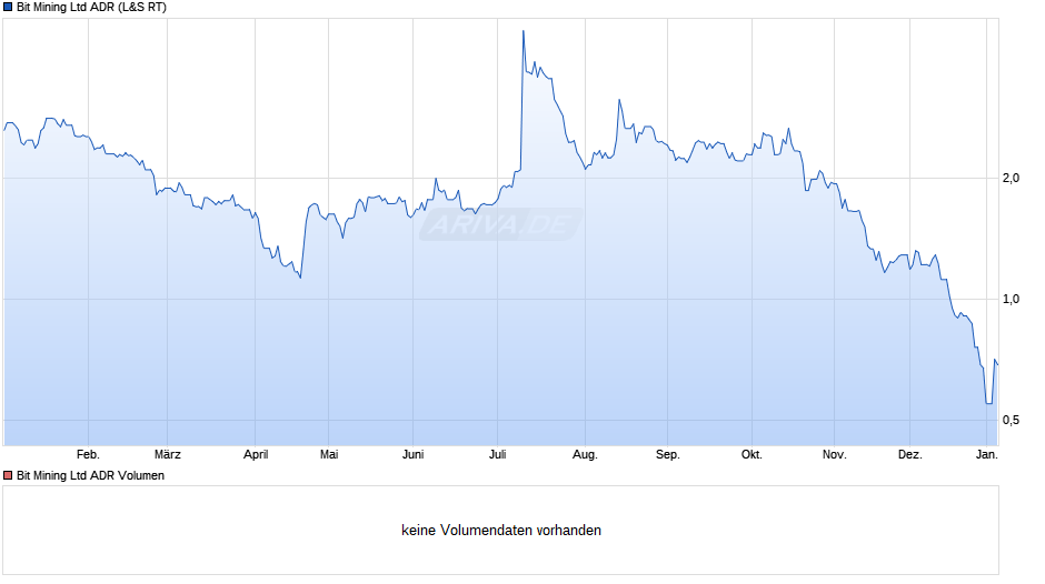 Bit Mining Aktie (ADR) Chart