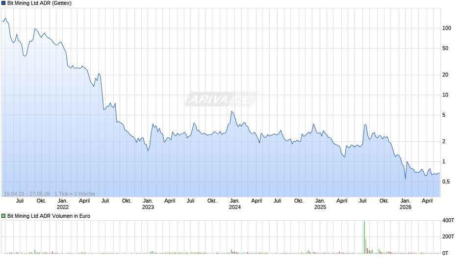 Bit Mining Aktie (ADR) Chart