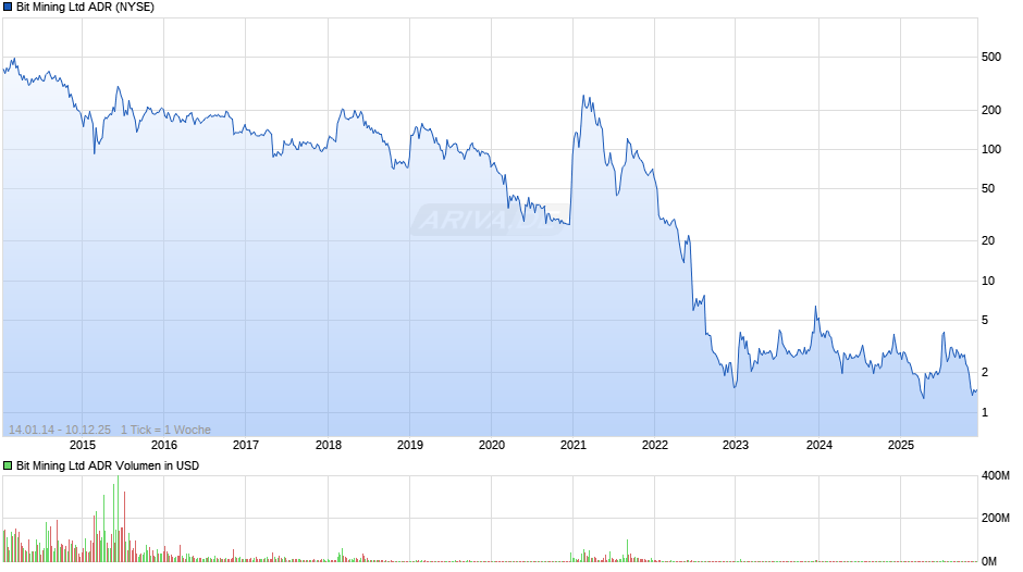 Bit Mining Aktie (ADR) Chart
