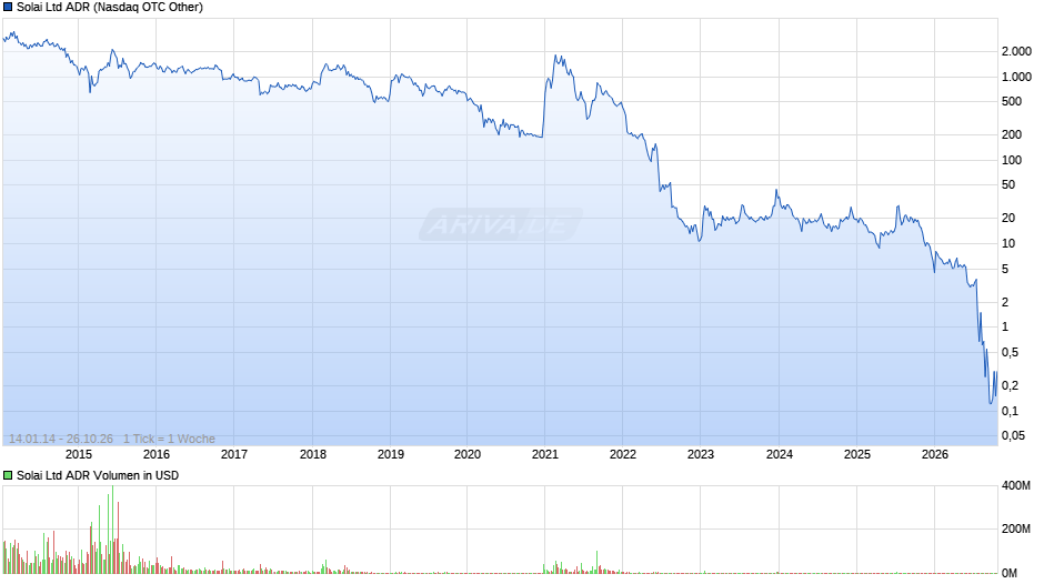 Solai Aktie (ADR) Chart