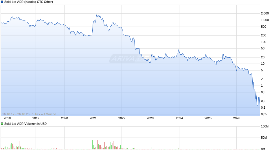 Solai Aktie (ADR) Chart