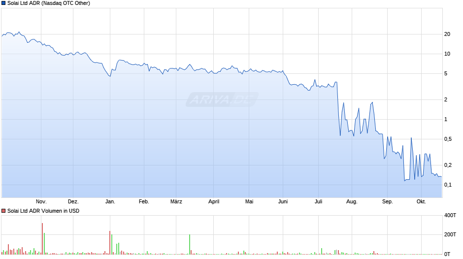 Solai Aktie (ADR) Chart