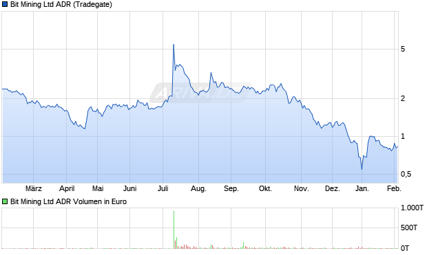 Bit Mining Aktie (ADR) Chart