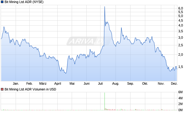 Bit Mining Aktie (ADR) Chart