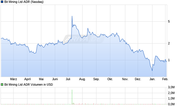 Bit Mining Aktie (ADR) Chart