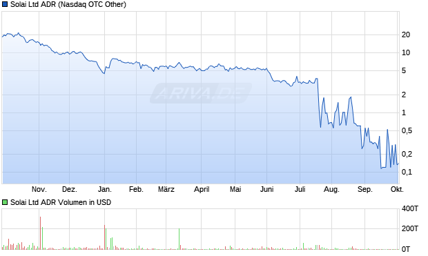 Solai Aktie (ADR) Chart