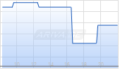 Bit Mining Ltd ADR Chart