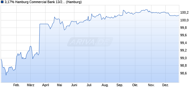 3,17% Hamburg Commercial Bank 13/26 auf Festzins (WKN HSH4M9, ISIN DE000HSH4M99) Chart
