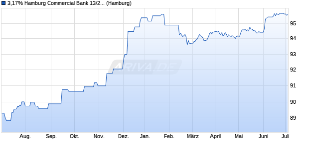 3,17% Hamburg Commercial Bank 13/26 auf Festzins (WKN HSH4M9, ISIN DE000HSH4M99) Chart
