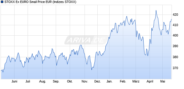 STOXX Ex EURO Small Price EUR Chart