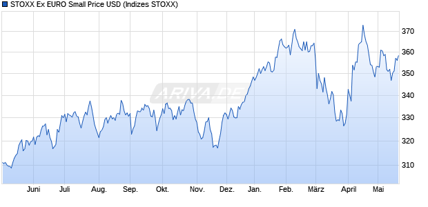STOXX Ex EURO Small Price USD Chart