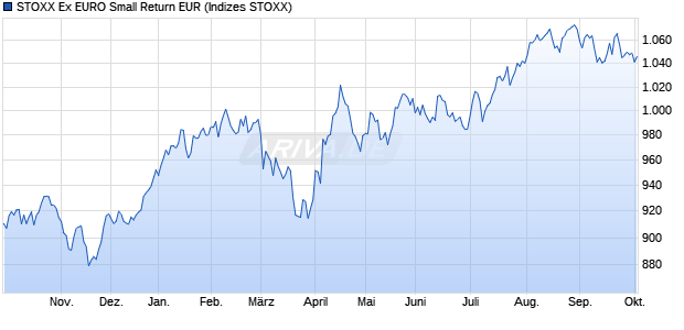 STOXX Ex EURO Small Return EUR Chart