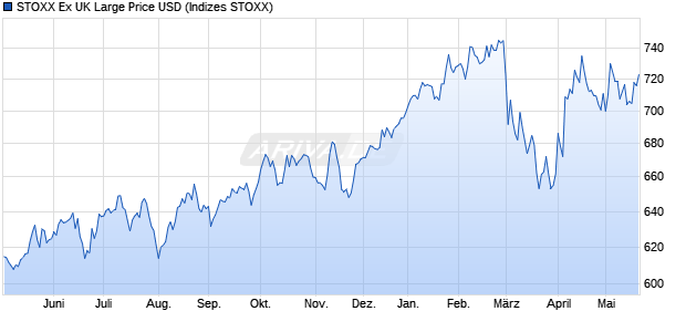 STOXX Ex UK Large Price USD Chart